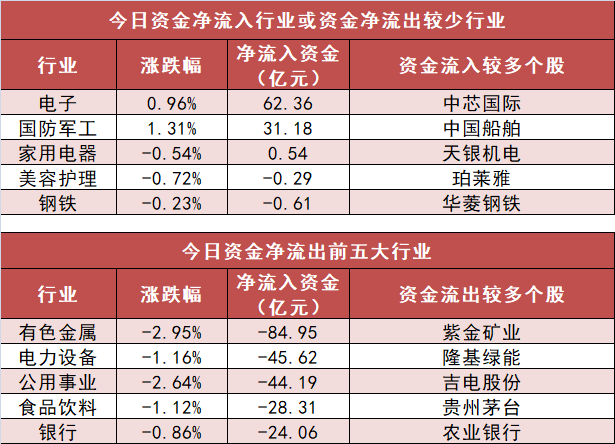 【30日资金路线图】电子板块净流入逾62亿元居首 龙虎榜机构抢筹多股