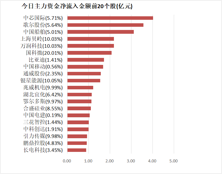 【30日资金路线图】电子板块净流入逾62亿元居首 龙虎榜机构抢筹多股  第4张