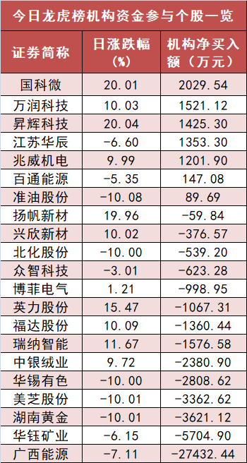 【30日资金路线图】电子板块净流入逾62亿元居首 龙虎榜机构抢筹多股