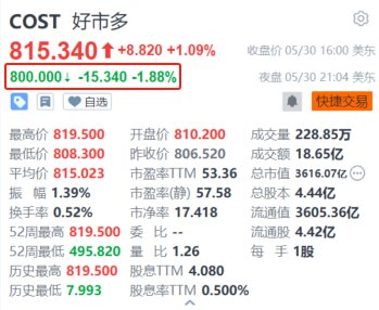 美股异动｜好市多盘后跌近2% 隔夜盘中股价曾创新高 季绩好于预期  第1张