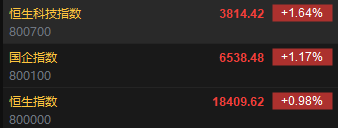 快讯：港股恒指高开0.98% 科指涨1.64%汽车股集体大涨  第2张