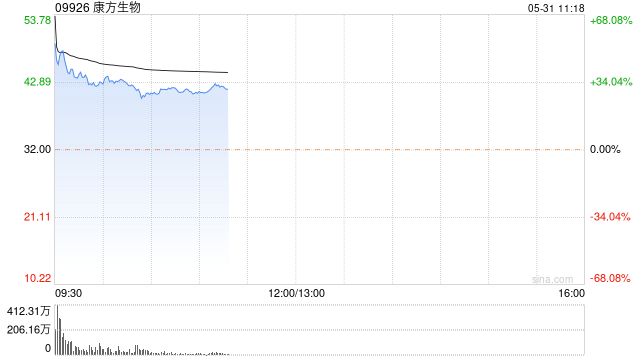 康方生物一度飙升87% 创近3年新高  第1张