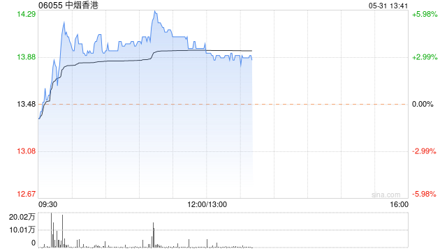 中烟香港早盘涨超4% 4月卷烟及烤烟出口量价齐升  第1张