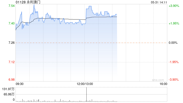 永利澳门午盘一度涨近4% 公司修订股息政策  第1张
