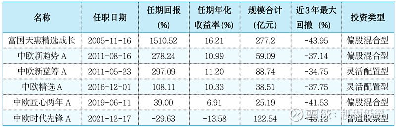 老牌基金经理尚能饭否？ 南方基金史博如何弥补南方兴润亏损的“大窟窿”，是件急迫的任务