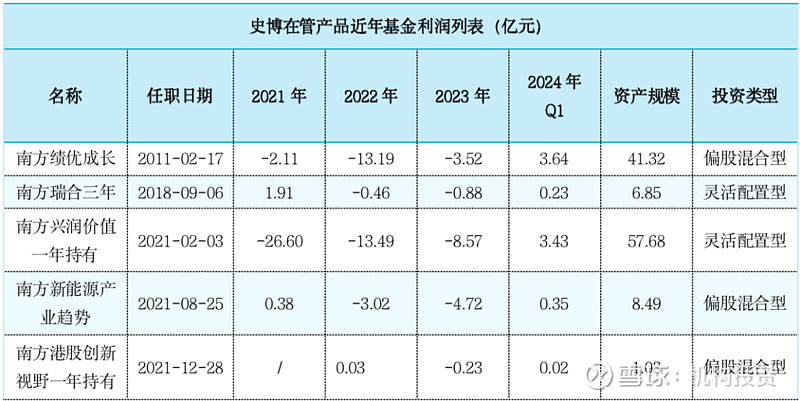 老牌基金经理尚能饭否？ 南方基金史博如何弥补南方兴润亏损的“大窟窿”，是件急迫的任务  第10张