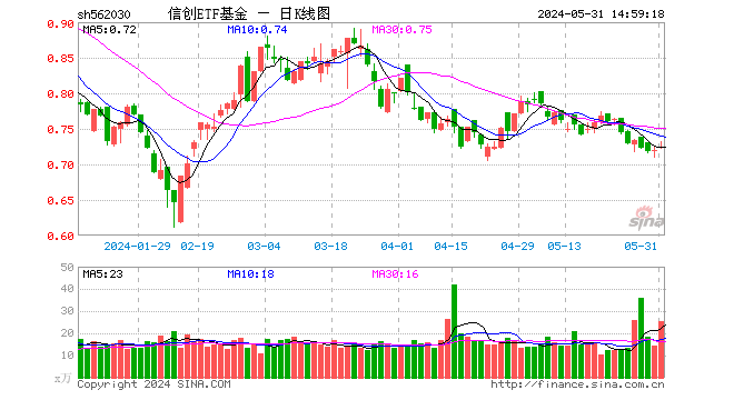 中证信创VS国证信创，指数大PK！信创ETF基金（562030）在全市场信创类ETF竞品中实时涨幅第一！成交额第一！  第1张