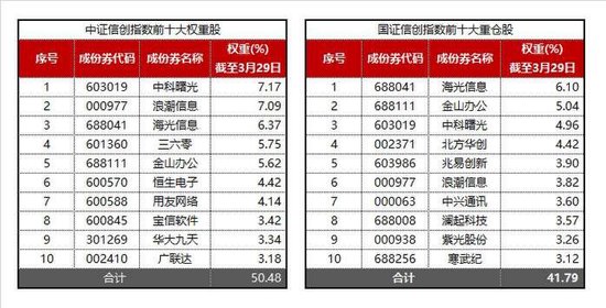 中证信创VS国证信创，指数大PK！信创ETF基金（562030）在全市场信创类ETF竞品中实时涨幅第一！成交额第一！