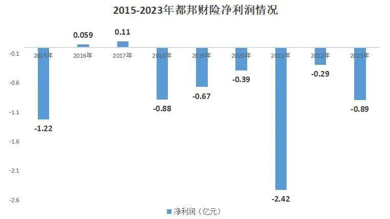 增资计划缩水50% ，“4连C”的都邦财险经历了什么？  第6张