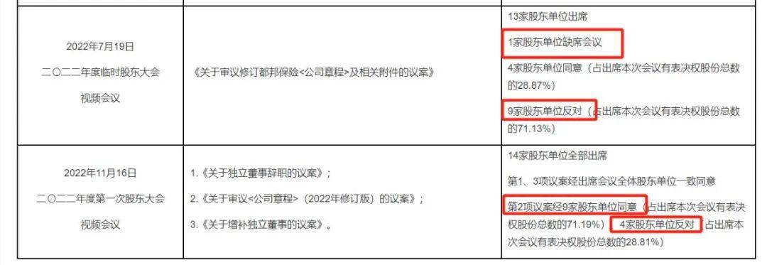 增资计划缩水50% ，“4连C”的都邦财险经历了什么？  第11张