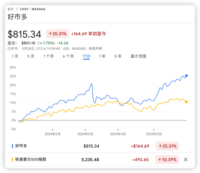 低价无往不利！好市多财报再超预期，股价创历史新高，远远跑赢标普