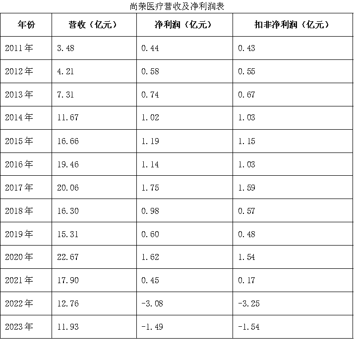 上市十三年、股价从发行价46元至跌破3元，尚荣医疗被喊话：股票快跌没了  第1张