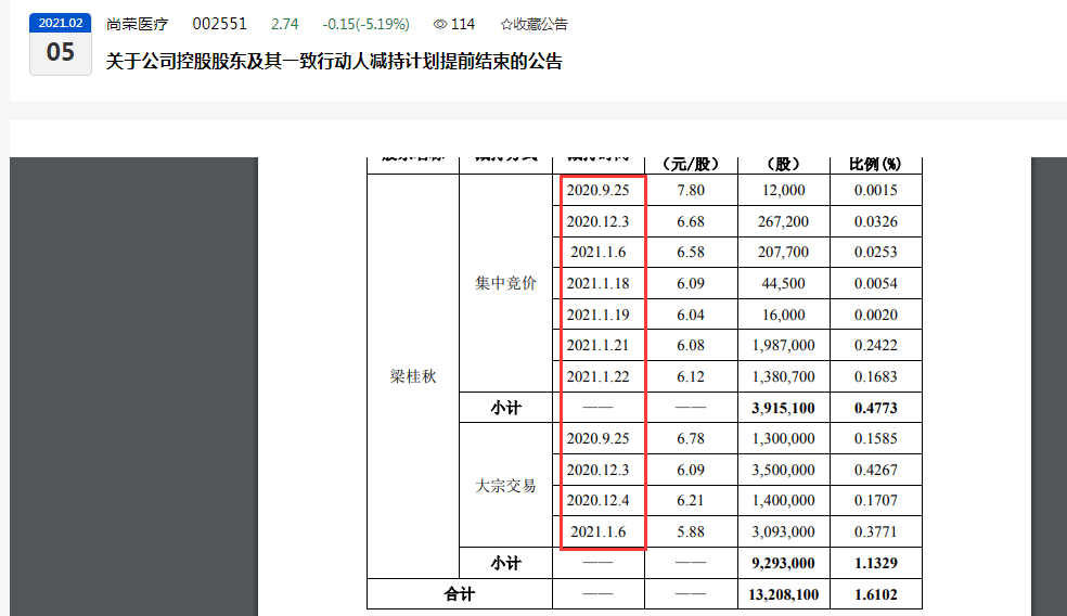 上市十三年、股价从发行价46元至跌破3元，尚荣医疗被喊话：股票快跌没了  第2张