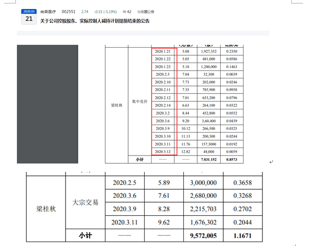 上市十三年、股价从发行价46元至跌破3元，尚荣医疗被喊话：股票快跌没了  第3张