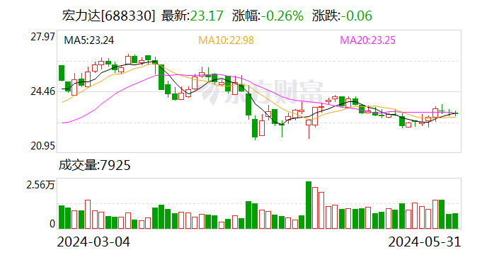 宏力达：累计回购约71万股  第1张