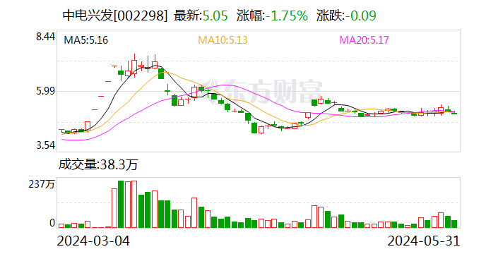 中电兴发：股东束龙胜本次解除冻结股份数量为1109万股