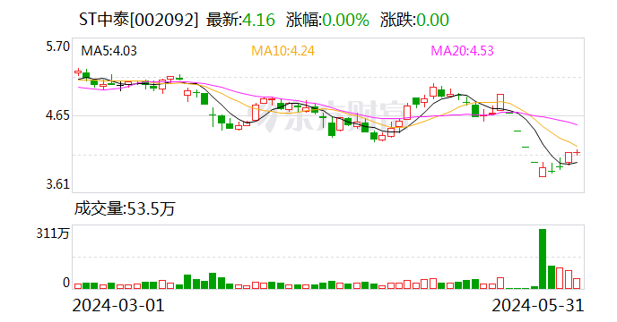 ST中泰：拟以9.51亿收购圣雄能源37.18%股份  第1张