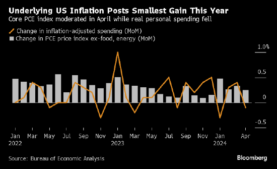 美联储青睐的通胀指标降温 消费支出意外下降  第1张