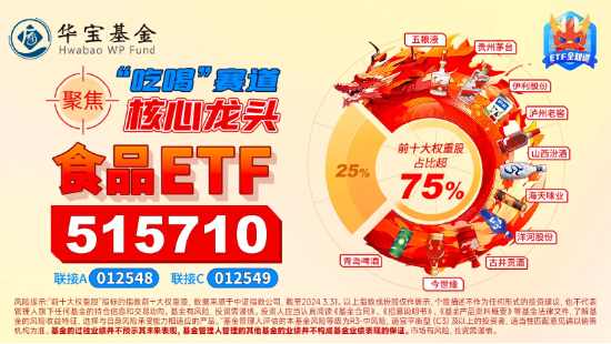 上车好机会？吃喝板块估值跌至绝对低位，食品ETF（515710）尾盘溢价走阔，此前连续5日吸金！  第6张