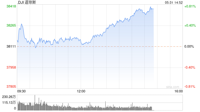 午盘：纳指下跌1.4% 三大股指本周均将录得跌幅  第1张