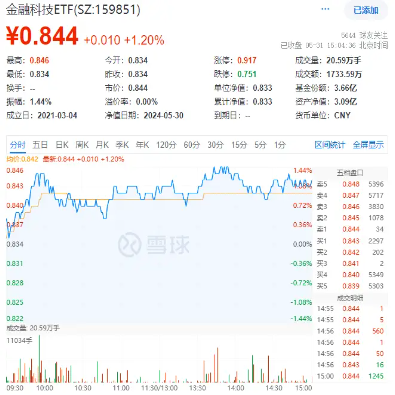 中国5月PMI“乍暖还寒”，飞速轮动行情下如何布局？金融科技罕见逆市普涨，金融科技ETF（159851）劲涨1．2%  第2张