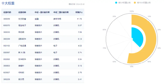 中国5月PMI“乍暖还寒”，飞速轮动行情下如何布局？金融科技罕见逆市普涨，金融科技ETF（159851）劲涨1．2%  第4张