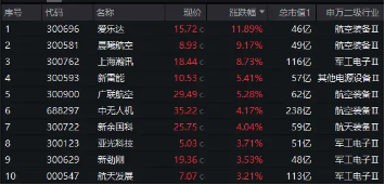 中国5月PMI“乍暖还寒”，飞速轮动行情下如何布局？金融科技罕见逆市普涨，金融科技ETF（159851）劲涨1．2%  第5张