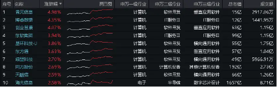 中国5月PMI“乍暖还寒”，飞速轮动行情下如何布局？金融科技罕见逆市普涨，金融科技ETF（159851）劲涨1．2%