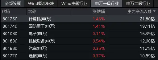 中国5月PMI“乍暖还寒”，飞速轮动行情下如何布局？金融科技罕见逆市普涨，金融科技ETF（159851）劲涨1．2%  第10张