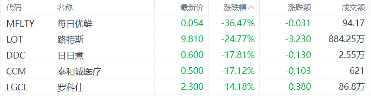 美股异动丨每日优鲜跌36.47%，为跌幅最大的中概股  第1张