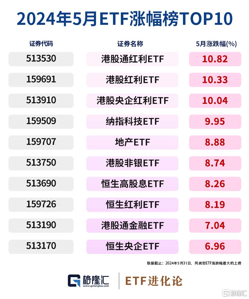 图解ETF五月行情｜港股通红利ETF领涨，26亿资金流入创业板100ETF华夏