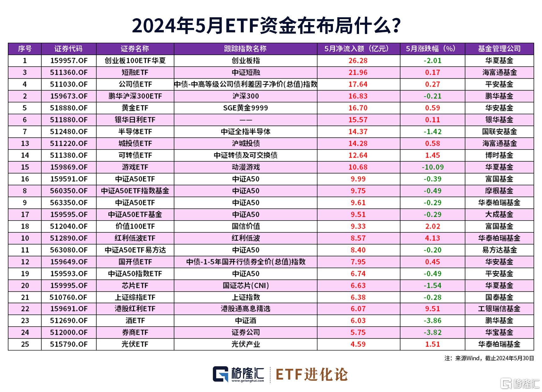 图解ETF五月行情｜港股通红利ETF领涨，26亿资金流入创业板100ETF华夏