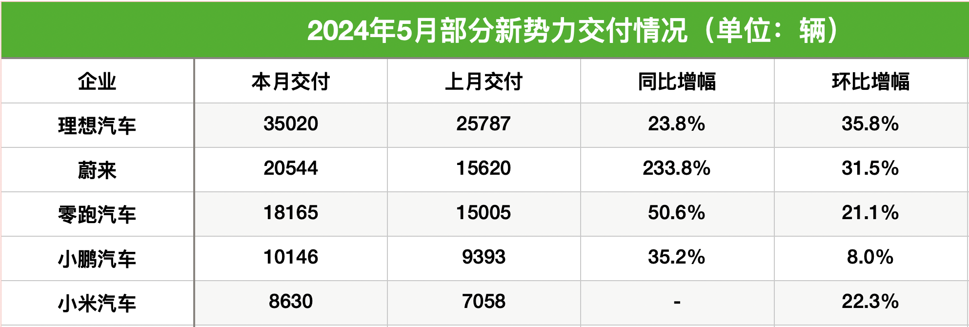 新势力5月成绩单“出炉”：理想今年月销首超3.5万辆，蔚来刷新月度交付纪录  第1张