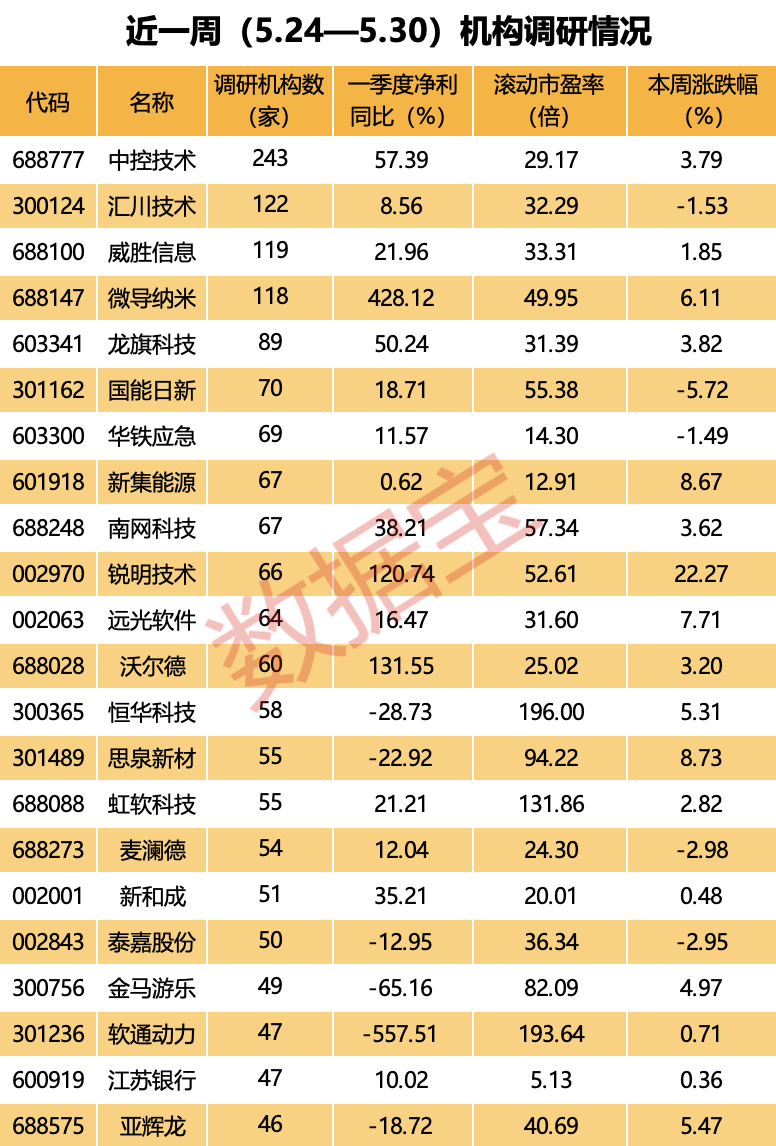 加码海外拓展，工控界“小华为”火了，外资关注度排名第一！