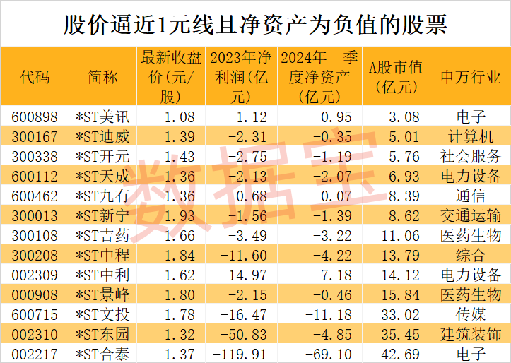 31股跌破“生死线”！这类公司已资不抵债，营收最低不到400万元  第4张