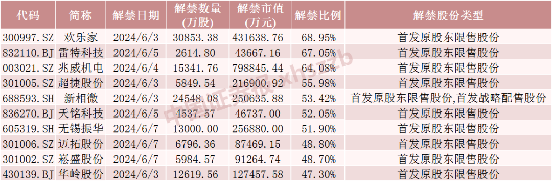 A股下周解禁市值大降近50%！  第4张