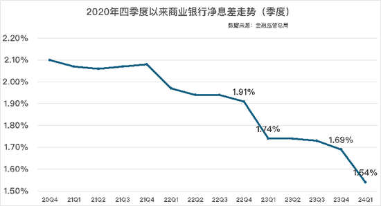 金融监管总局披露！商业银行最新净息差1.54%