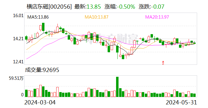 横店东磁：累计回购约1316万股  第1张