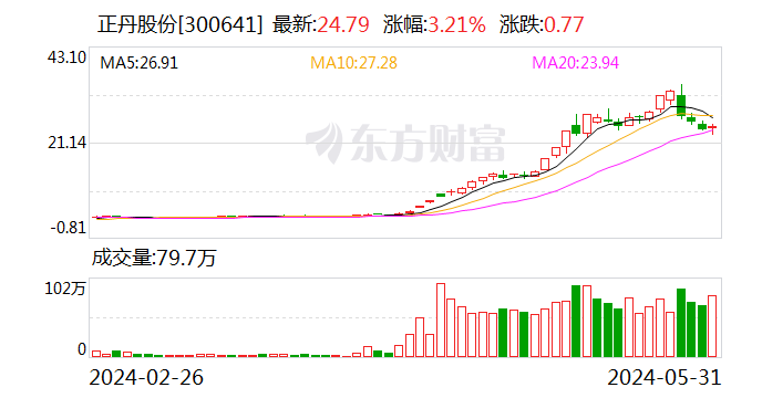 正丹股份：6月3日收市之后“正丹转债”将停止交易  第1张