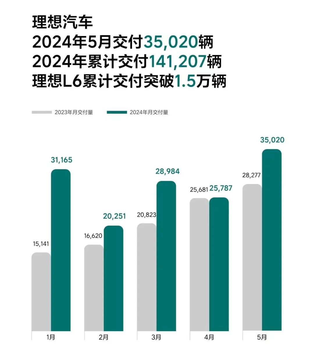 比亚迪、广汽埃安、赛力斯，5月新能源车卖爆了！  第4张