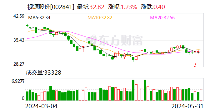 【调研快报】视源股份接待中国国际金融等多家机构调研