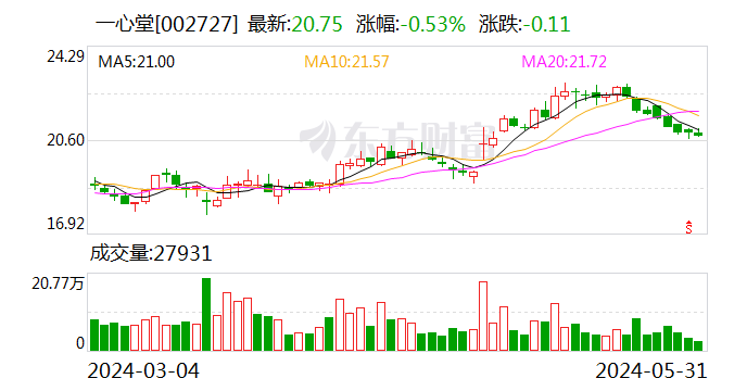 存在串换药品、超量开药等问题 国家医保局基金监管司约谈一心堂  第1张