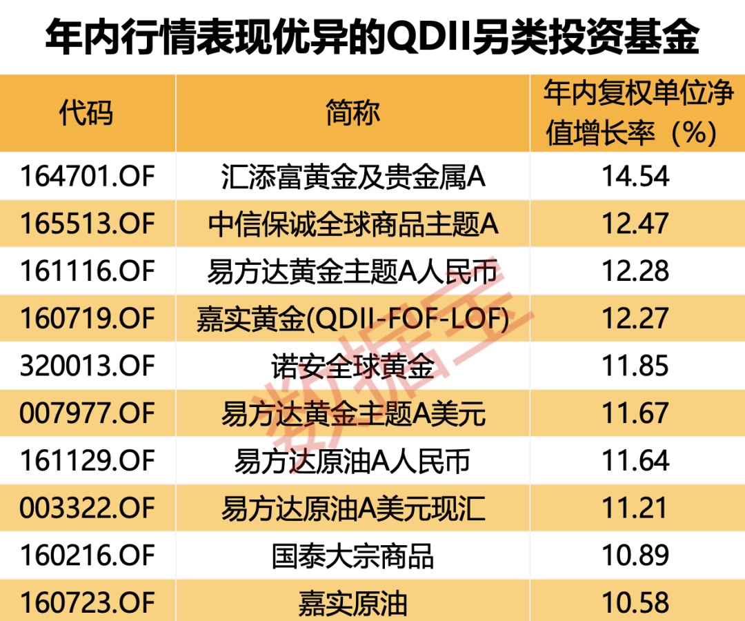 科技牛股纷纷大涨，QDII基金霸屏！多家基金公司QDII额度小幅增加  第3张