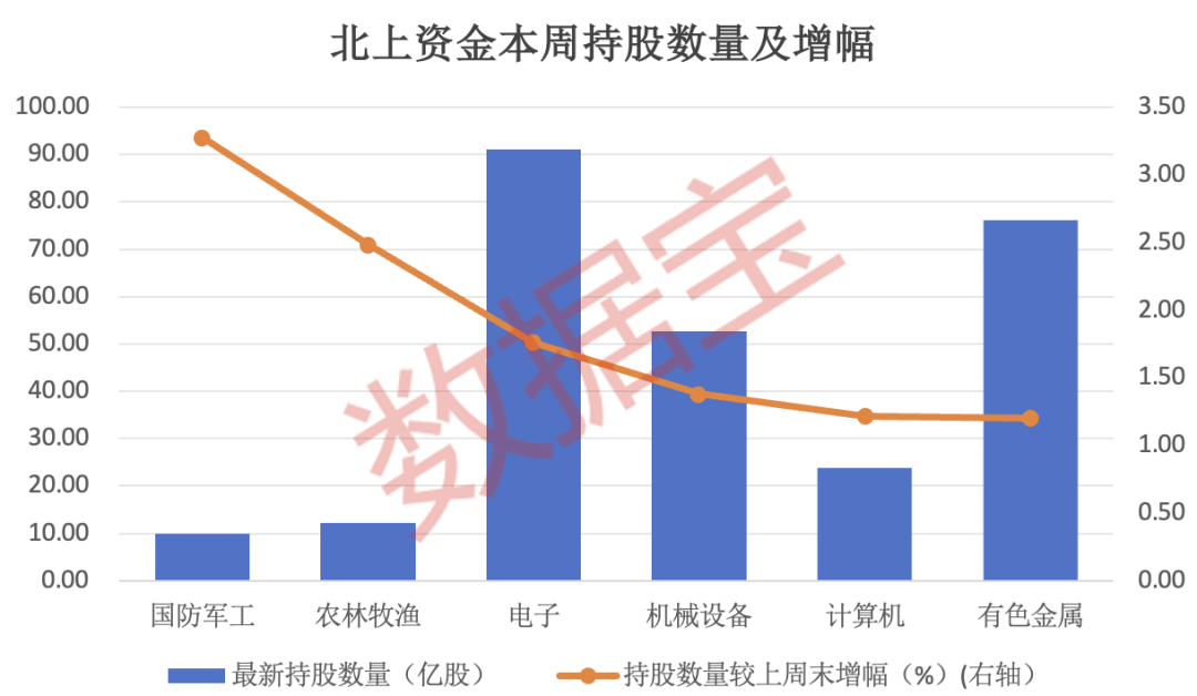 爆买，7股增仓超200%！北上资金连续8周加仓这一行业，8股获连续4周买入！机构扎堆看好的个股曝光