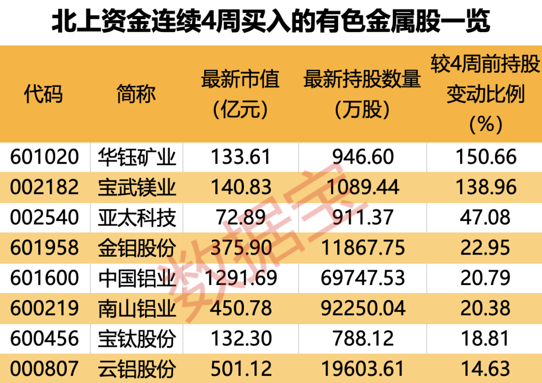 爆买，7股增仓超200%！北上资金连续8周加仓这一行业，8股获连续4周买入！机构扎堆看好的个股曝光  第3张