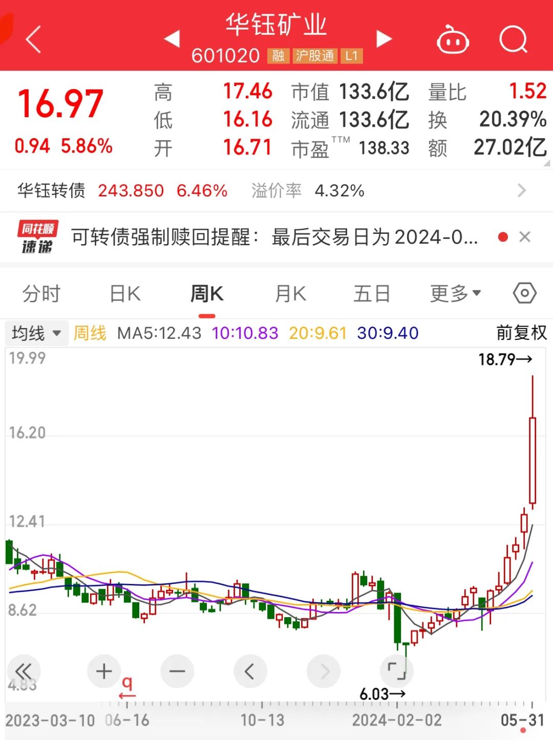 爆买，7股增仓超200%！北上资金连续8周加仓这一行业，8股获连续4周买入！机构扎堆看好的个股曝光