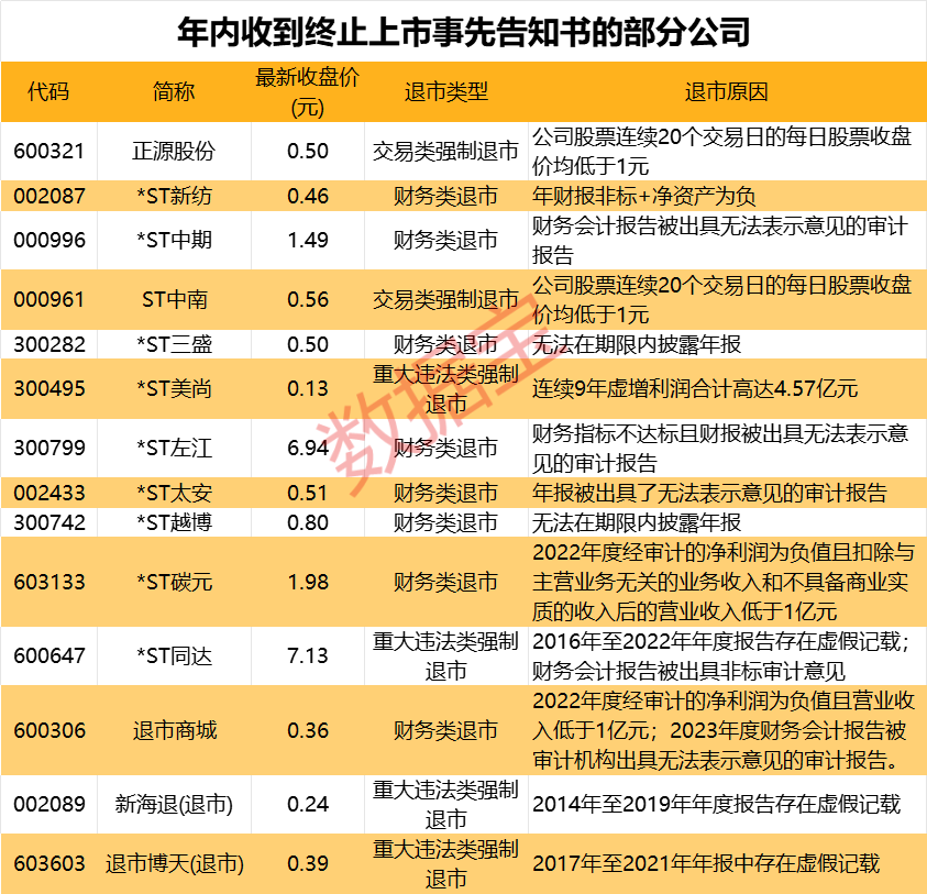 A股年内首家非ST股面值退市！监管发威 这类ST股数量逐年增加 “自由身”该如何恢复