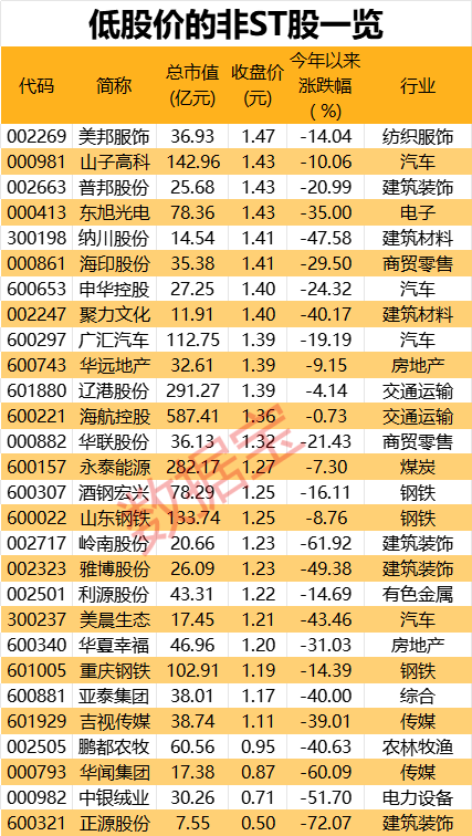 A股年内首家非ST股面值退市！监管发威 这类ST股数量逐年增加 “自由身”该如何恢复