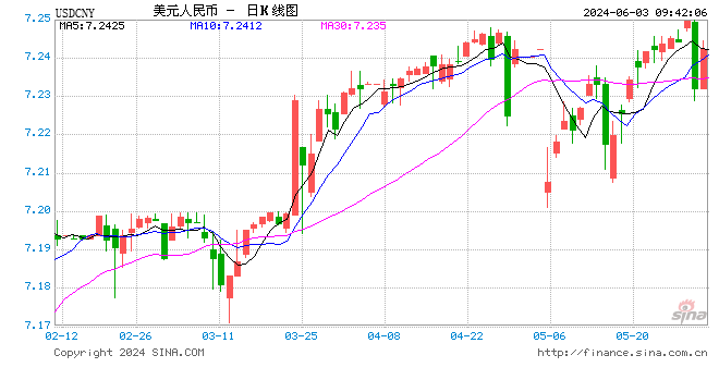 人民币中间价报7.1086，上调2点