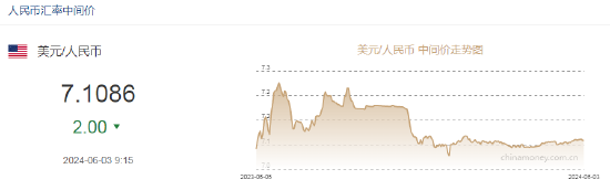 人民币中间价报7.1086，上调2点  第2张